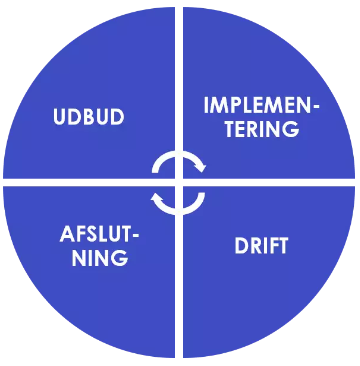 Billede viser de 4 faser - Udbud, implementering, afslutning og drift
