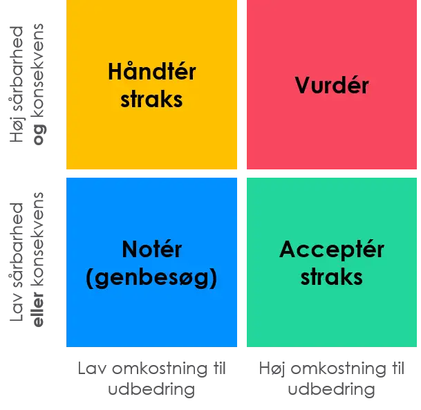 Eksempel p&aring; model til forbehandling af identificerede risici