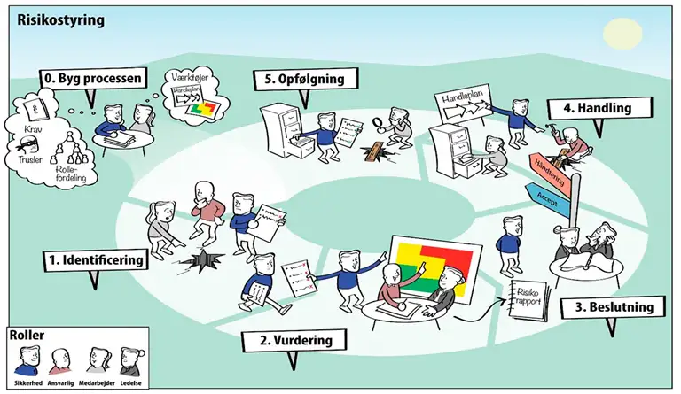 Billedet illustrerer de 5 faser i risikostyringsprocessen, samt fase 0