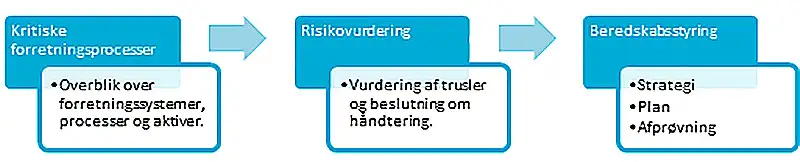 Billede der viser skematisk plan for beredskabsstyring