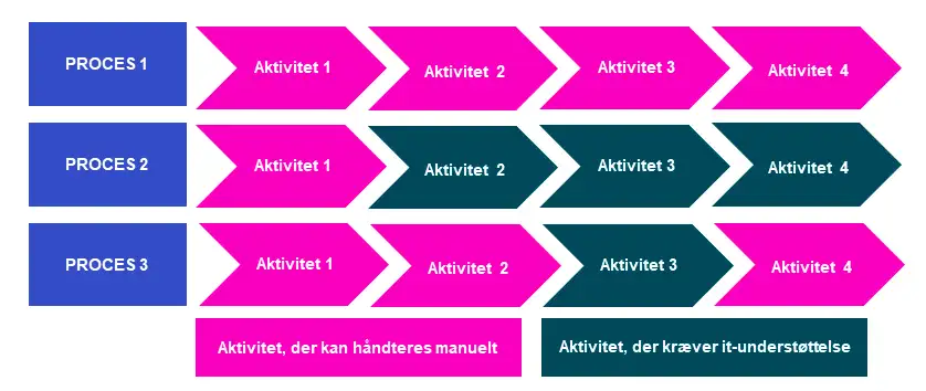 Billede af model for, hvordan man nedbryder aktiviteter